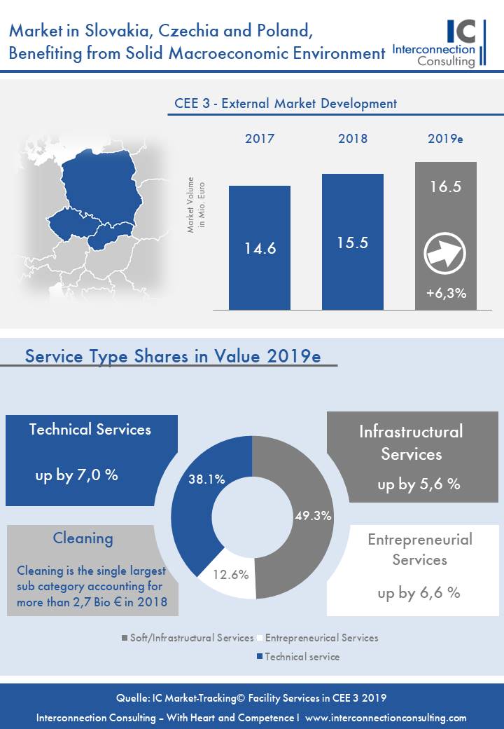 Facility Management Market Report Market Analysis Market Data