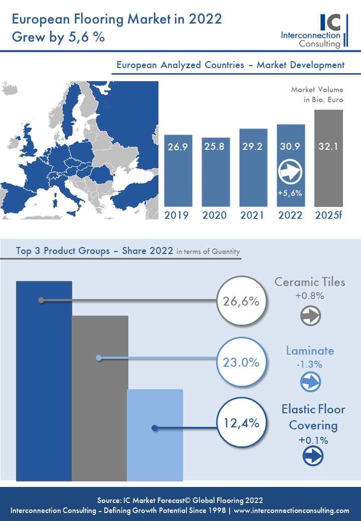 Press Chart European Flooring Market Study
